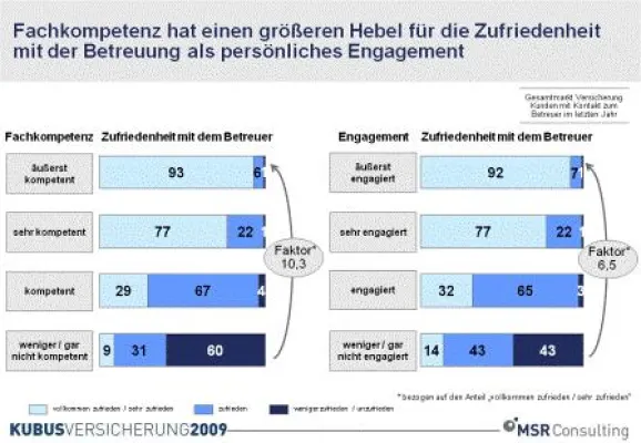 Bild: Anspruchsvolle Versicherungskunden: Fachkompetenz ist Pflicht, Engagement nicht nur Kür