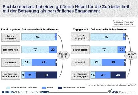 Bild: Anspruchsvolle Versicherungskunden: Fachkompetenz ist Pflicht, Engagement nicht nur Kür