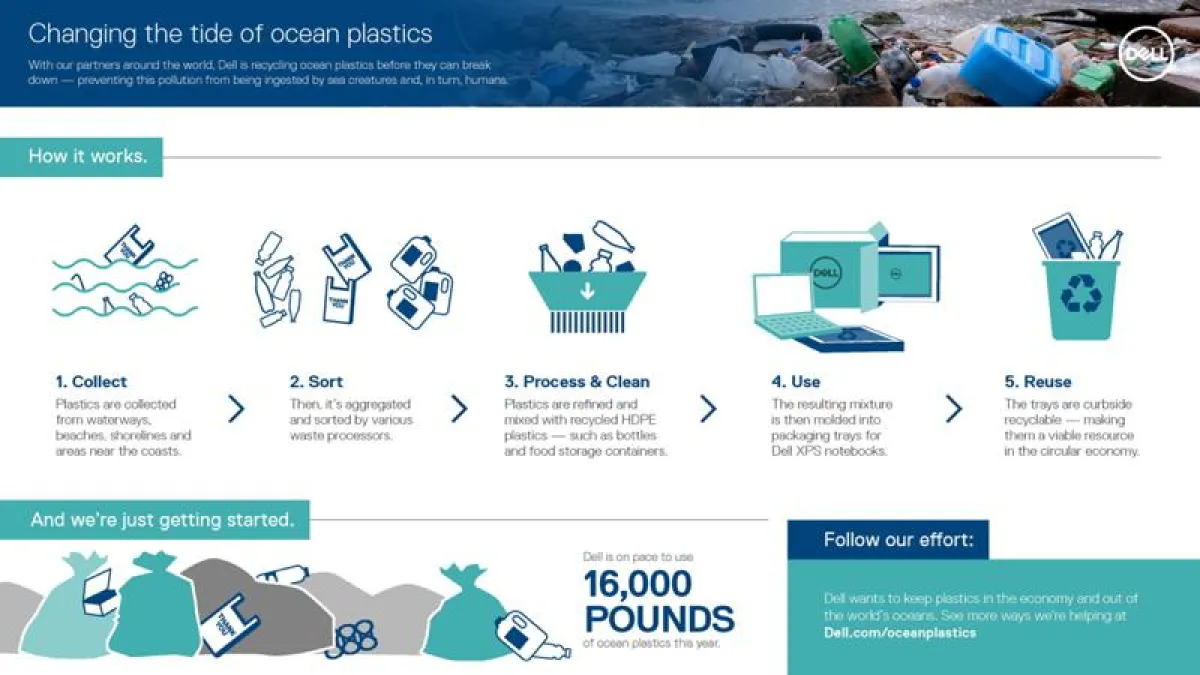 Verpackungen aus recyceltem Plastikmüll aus den Weltmeeren: Der Prozess (Quelle: Dell)
