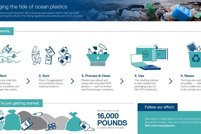 Bild: Dell verpackt mit Plastikmüll
