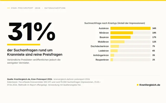 Bild: Kran-Preisreport 2026: Ein Drittel aller Kran-Suchanfragen sind Preisfragen