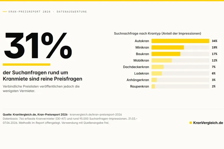 Bild: Kran-Preisreport 2026: Ein Drittel aller Kran-Suchanfragen sind Preisfragen