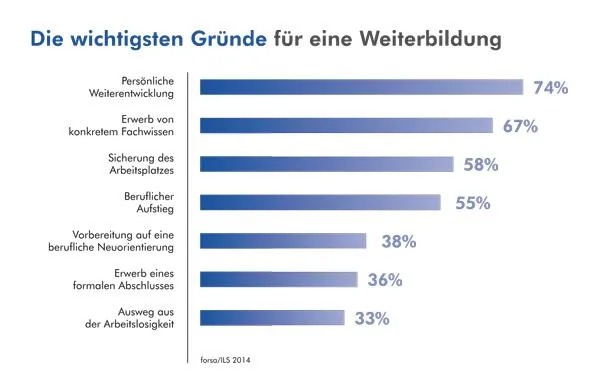 Bild: Weiterbildung liegt im Trend: Jeder Zweite hat für 2014 konkrete Pläne