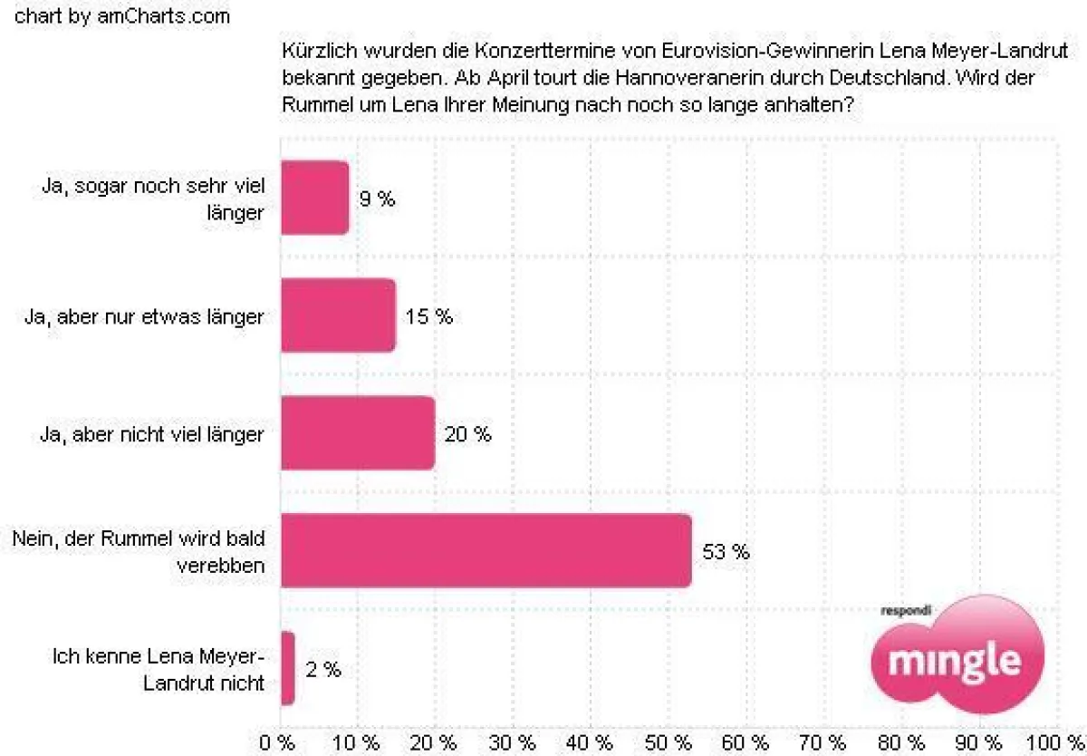 53% der Deutschen sagen ein baldiges Ende des Lena-Hypes voraus