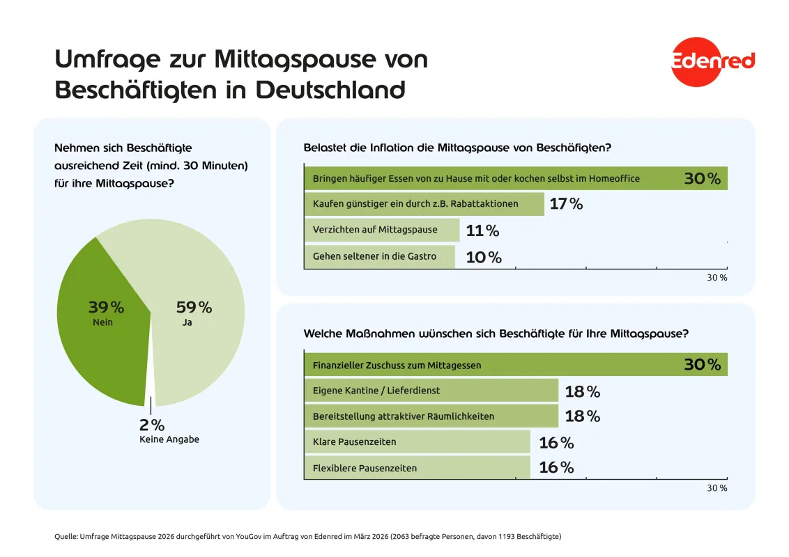 Umfrage zur Mittagspause von Beschäftigten in Deutschland (© Edenred 2026)