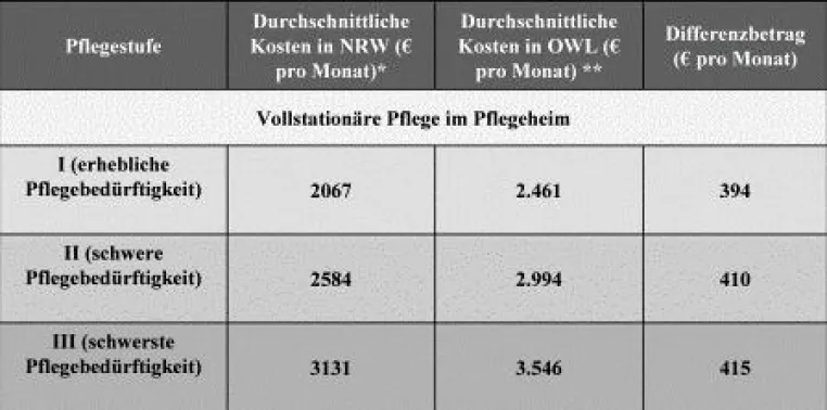 Hohe Pflegeheimkosten in Ostwestfalen-Lippe Bild: Hohe Pflegeheimkosten in Ostwestfalen-Lippe