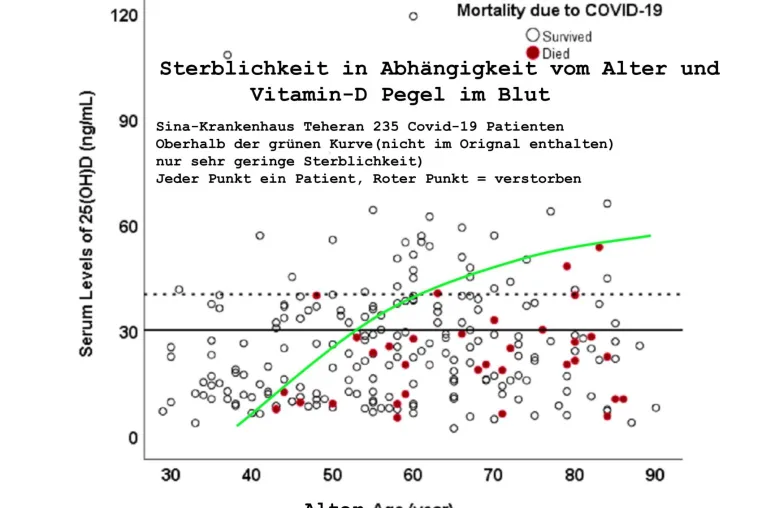 Bild: Covid-19: Auch Studie aus Teheran bestätigt vorbeugende Wirkung von Vitamin-D