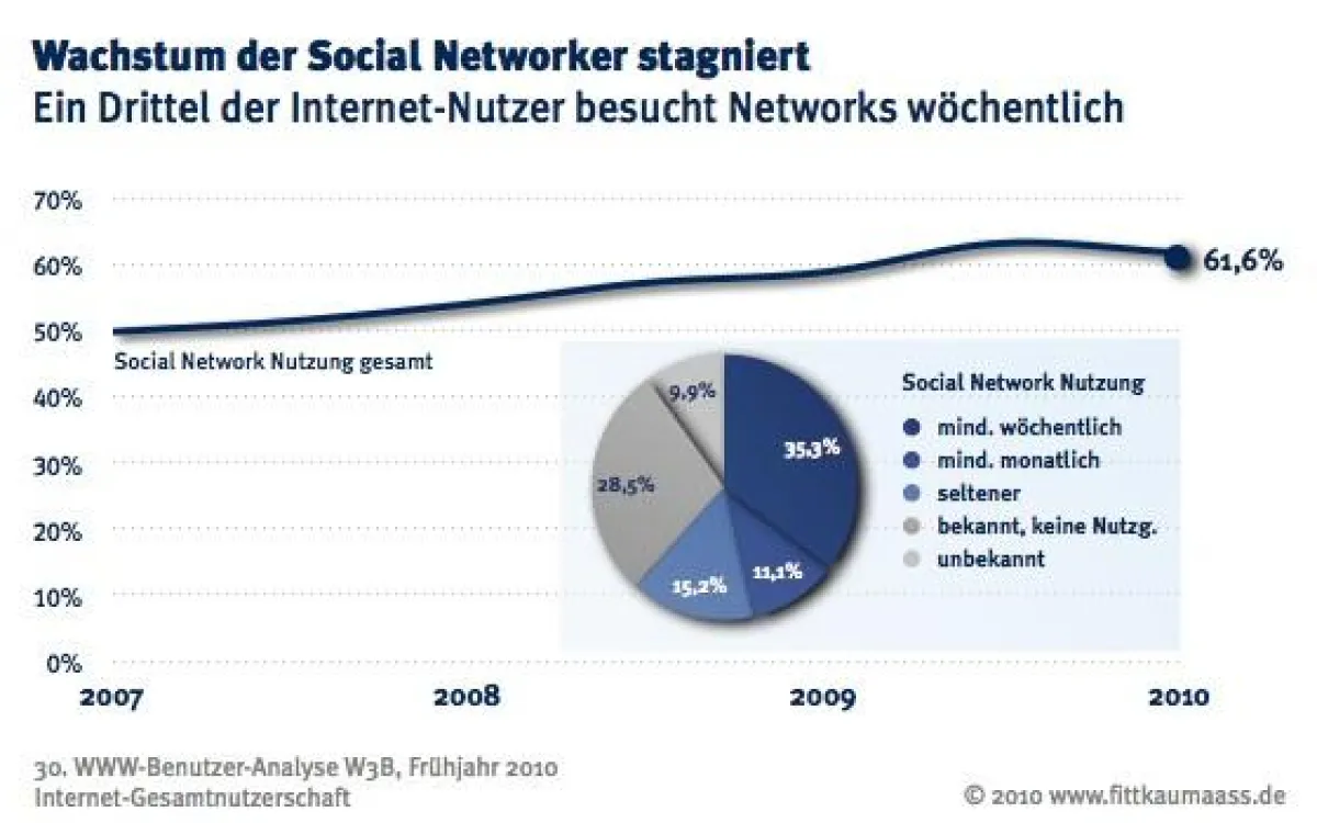 Wachstum der Social Networker stagniert