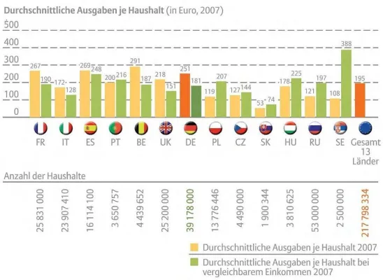 Bild: Deutsche Verbraucher gegen den Trend – Besonders viele möchten 2008 in neue Haushaltgeräte investieren