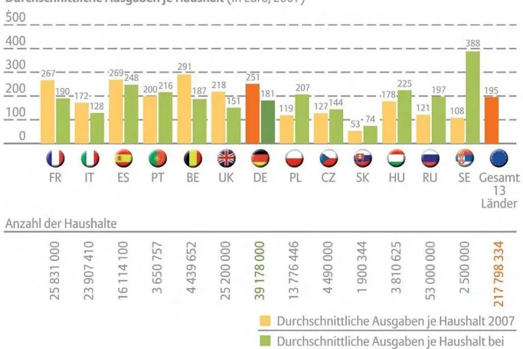 Bild: Deutsche Verbraucher gegen den Trend – Besonders viele möchten 2008 in neue Haushaltgeräte investieren
