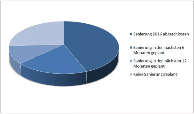 Bauboom hält ungebrochen an Bild: Bauboom hält ungebrochen an