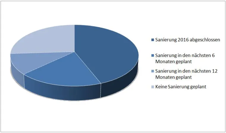Bild: Bauboom hält ungebrochen an