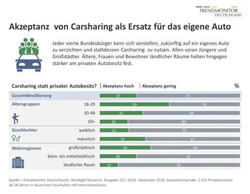 Bild: Carsharing statt eigenes Auto: Viele Bundesbürger aufgeschlossen für neue Mobilitätskonzepte