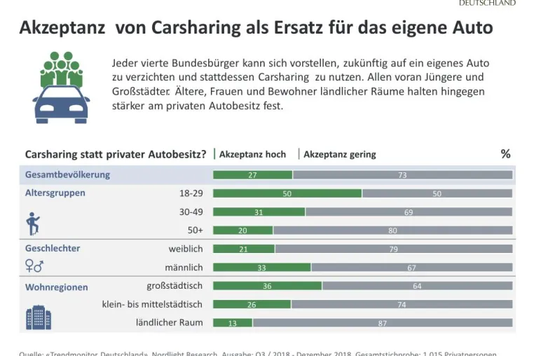 Bild: Carsharing statt eigenes Auto: Viele Bundesbürger aufgeschlossen für neue Mobilitätskonzepte