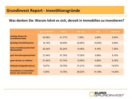 Bild: Grundinvest Report: Für 82 Prozent der Privatanleger niedrige Hypothekenzinsen wichtigster Investitionsgrund