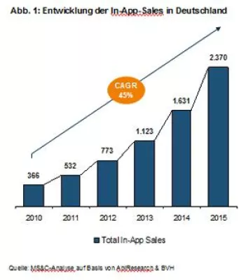 Studie: In-App-Sales und E-Books auf dem Prüfstand Bild: Studie: In-App-Sales und E-Books auf dem Prüfstand