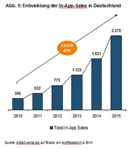 Bild: Studie: In-App-Sales und E-Books auf dem Prüfstand