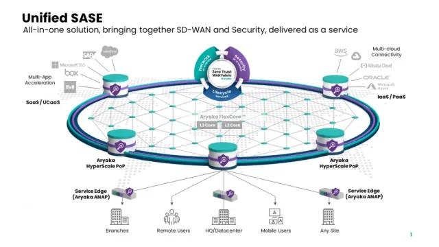 Aryaka liefert das branchenweit erste Zero-Trust-WAN auf Basis einer einheitlichen SASE-Architektur Bild: Aryaka liefert das branchenweit erste Zero-Trust-WAN auf Basis einer einheitlichen SASE-Architektur