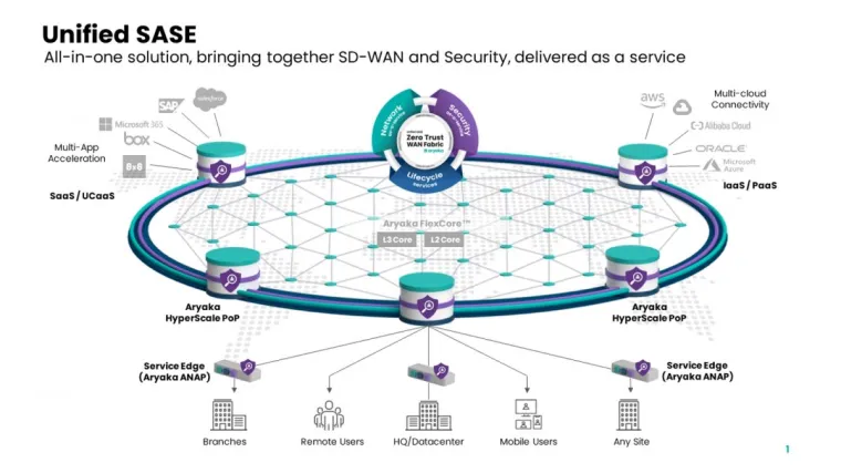 Bild: Aryaka liefert das branchenweit erste Zero-Trust-WAN auf Basis einer einheitlichen SASE-Architektur