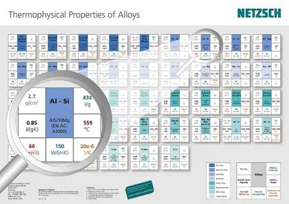 Bild: Thermische Eigenschaften von Metalllegierungen auf einen Blick