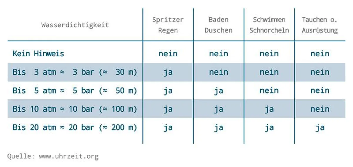 Tabelle zur Wasserdichtigkeit von Uhren