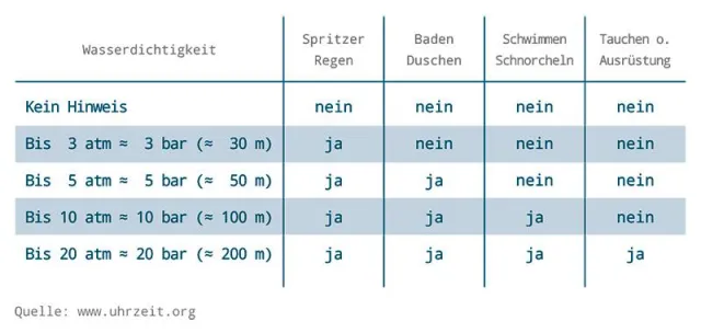 Bild: Irreführende Angaben zur Wasserdichtigkeit von Armbanduhren