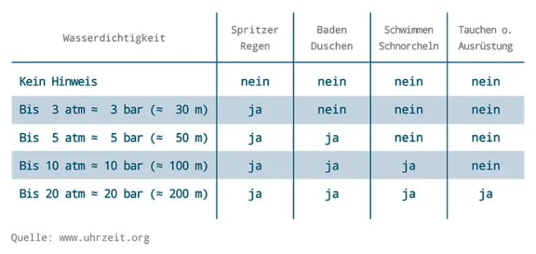 Bild: Irreführende Angaben zur Wasserdichtigkeit von Armbanduhren