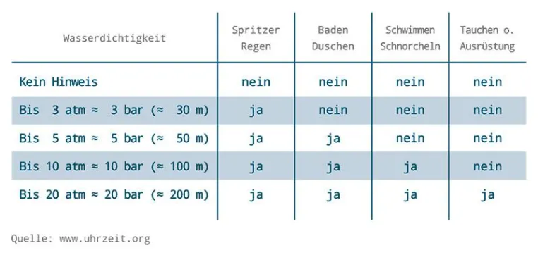Irreführende Angaben zur Wasserdichtigkeit von Armbanduhren Bild: Irreführende Angaben zur Wasserdichtigkeit von Armbanduhren