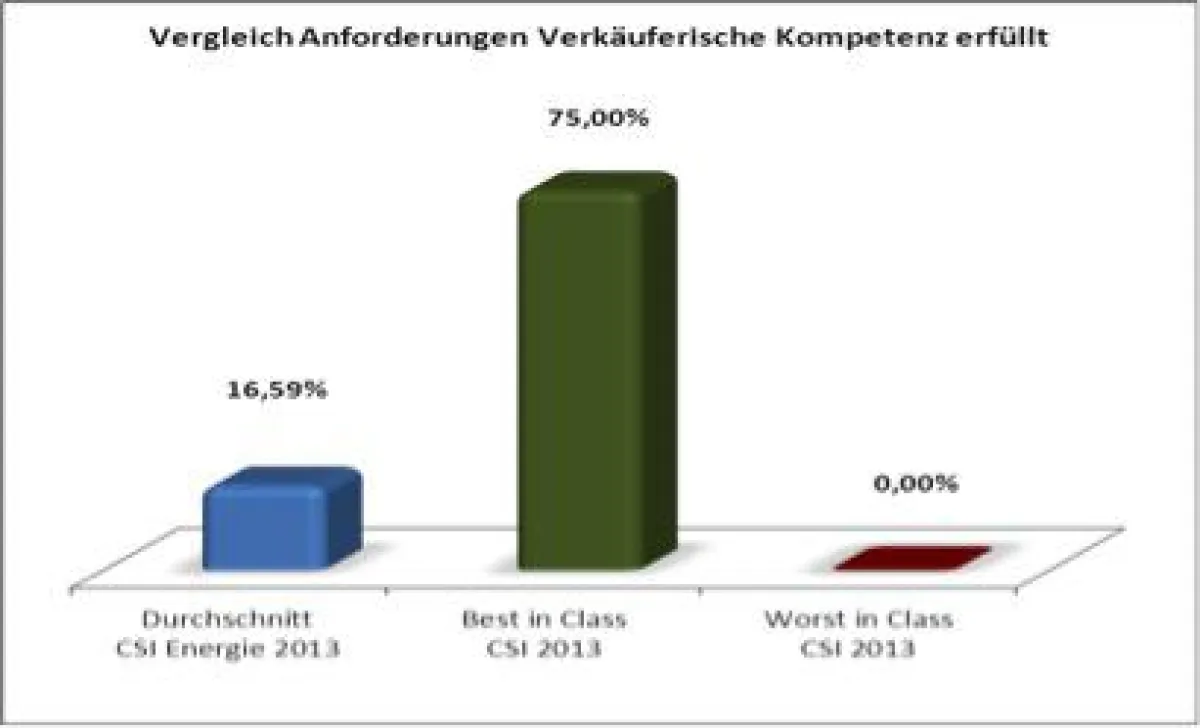 Viele Energieversorger lassen sich zu den zufriedene Kunden auch Umsatzchancen entgehen.