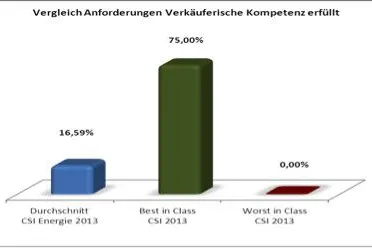 Bild: Traurige Service-Leistung in der Energie-Branche