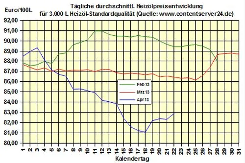 Bild: Brennstoffhandel.de: Heizöl startet zwar fester in neue Woche, Differenz zu 2012 aber immer noch -9,1 %