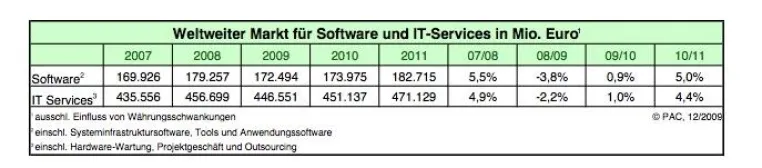 Bild: PAC-Analysten erwarten Erholung und Risiken für den weltweiten Markt fur Software und IT-Services 2010