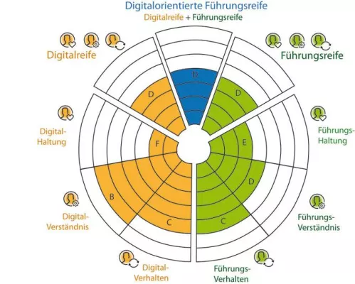 Bild: Kompetenz-Analyse: Die Digital- und Führungsreife der Führungskräfte analysieren