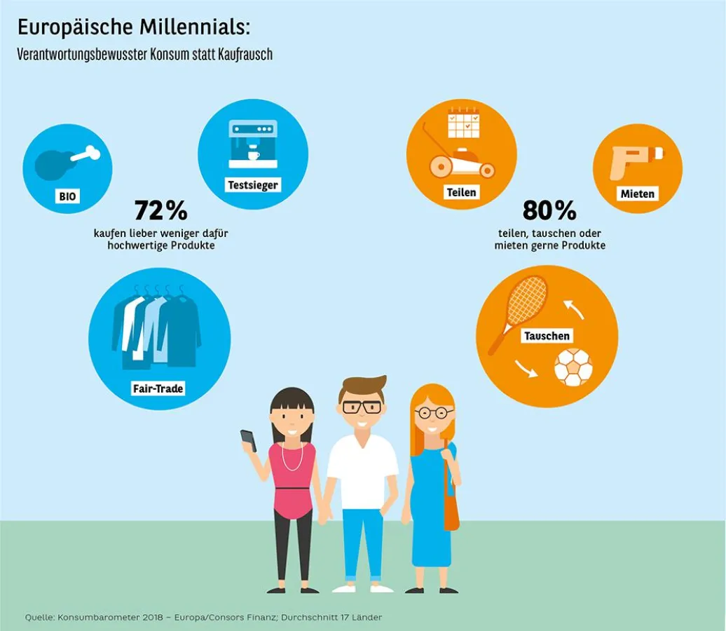 Europäische Millennials: verantwortungsbewusster Konsum statt Kaufrausch