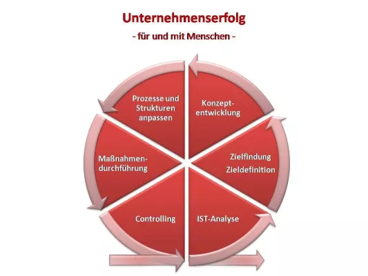 Bild: Betriebliches Gesundheitsmanagement braucht Fachleute