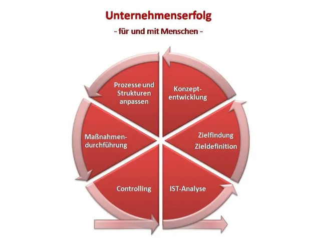 Betriebliches Gesundheitsmanagement braucht Fachleute Bild: Betriebliches Gesundheitsmanagement braucht Fachleute