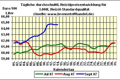 Bild: brennstoffhandel.de - Heizöl - News vom 14.09.2007: Heizöl - Preise stabil