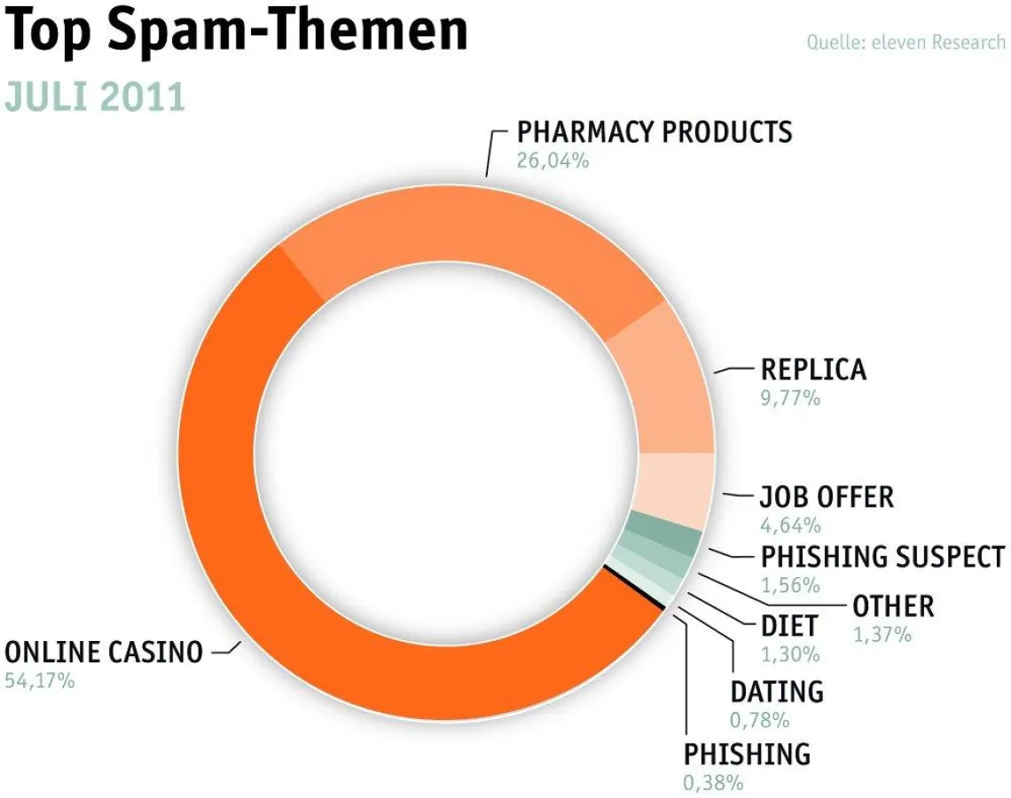 Top-Spam-Themen im Juni und Juli. Copryright: eleven GmbH