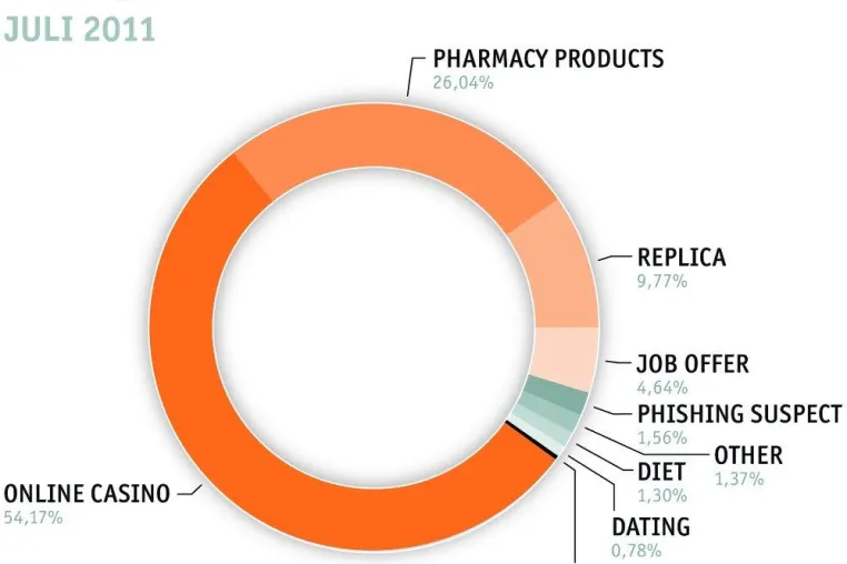 Bild: eleven E-Mail Security Report August 2011: Mehr Spam und Malware-Ausbrüche