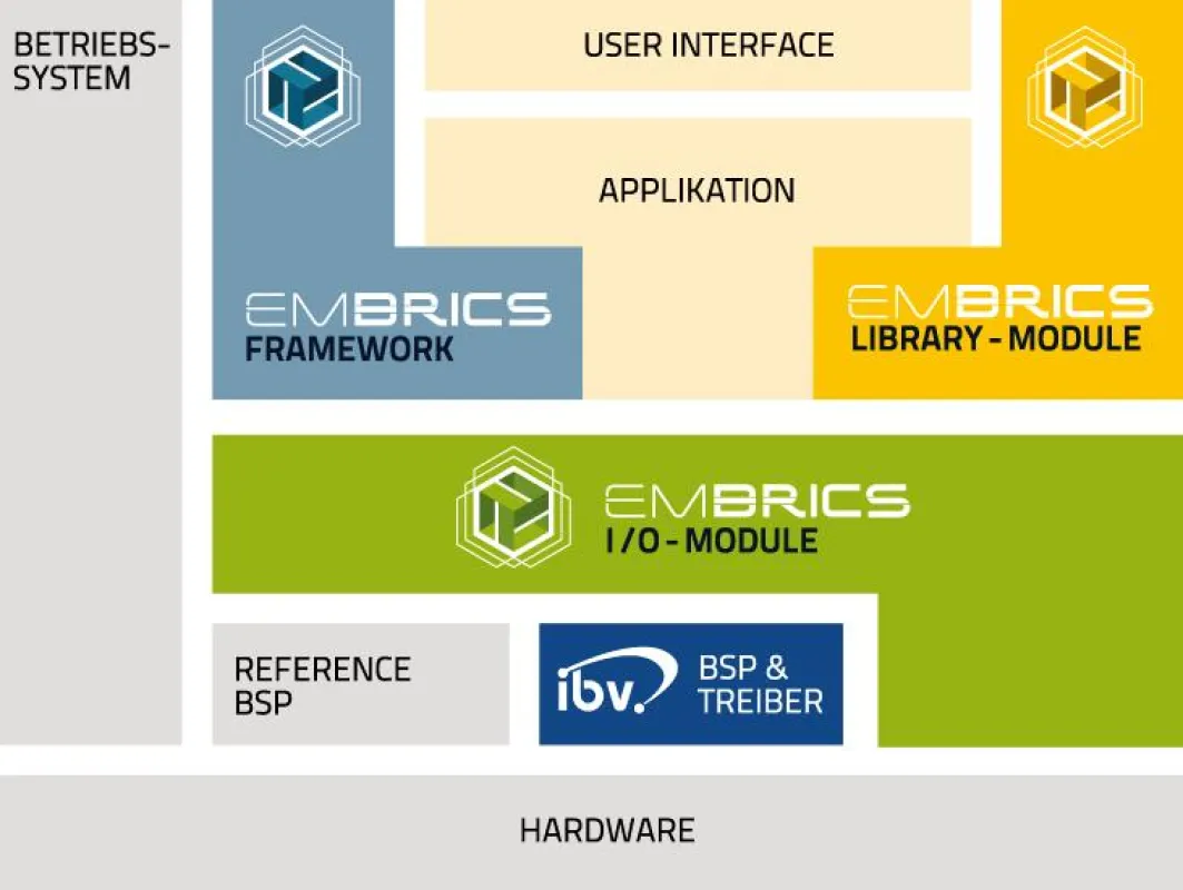 EMBRICS Software Module speziell für Embedded Systeme