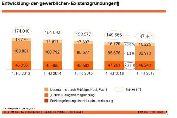 Bild: Positiv für die Volkswirtschaft: Die Zahl der Betriebsgründungen von Hauptniederlassungen steigt we
