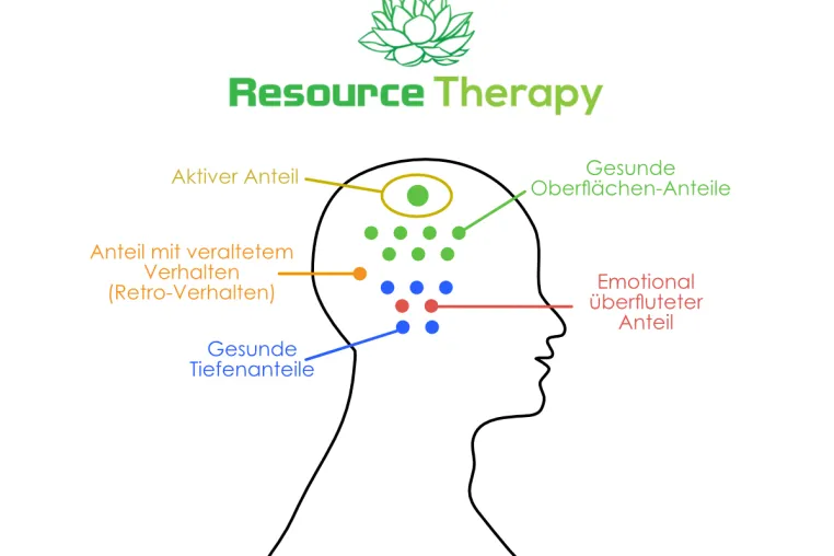 Bild: Resource Therapy – Helfen Sie Ihren Klienten auf einem anderen Niveau!