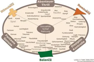 Die Lust der Verführung - Gehirnforschung im Marketing Bild: Die Lust der Verführung - Gehirnforschung im Marketing