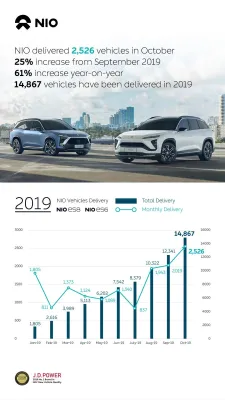 NIO Inc. steigert Auslieferungszahlen im Oktober 2019 um 25 Prozent im Vergleich zum Vormonat Bild: NIO Inc. steigert Auslieferungszahlen im Oktober 2019 um 25 Prozent im Vergleich zum Vormonat