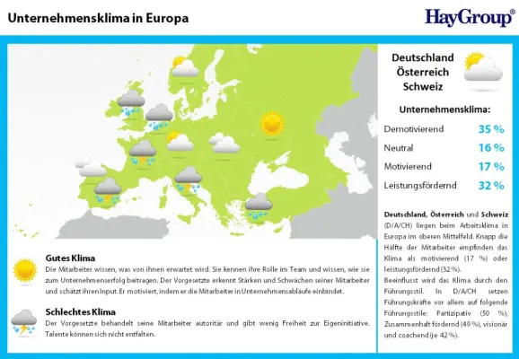 Bild: Unternehmensklima in Deutschland, Österreich und der Schweiz: teils Sonne, teils Wolken