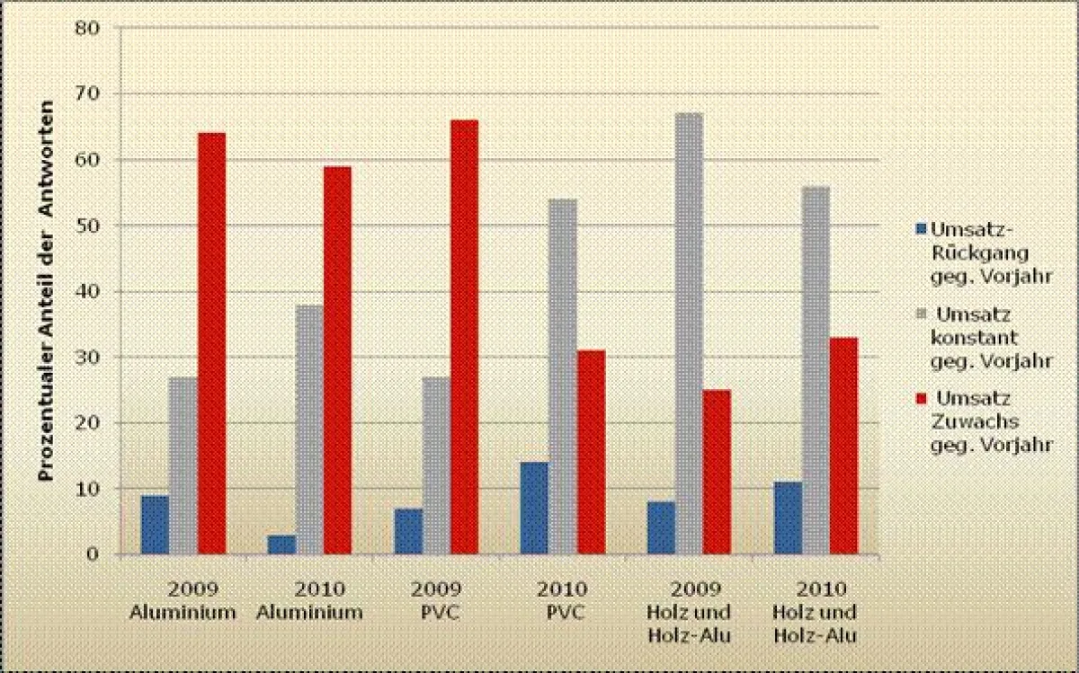Wintergartenbauer schauen optimistisch in die Zukunft. Die Übersicht zeigt die Umsatzentwicklung 2009 der Branche und die Erwartungen an das Jahr 2010.