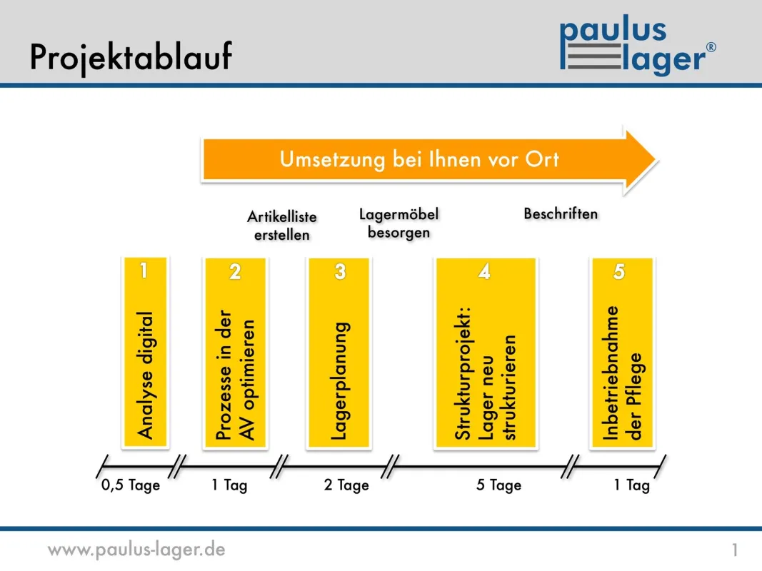 Grafik Projektablauf Einfuhrung Paulus-Lager