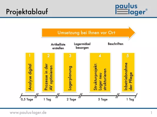 Bild: So wird jedes Lager zur Goldgrube: Struktur statt Chaos