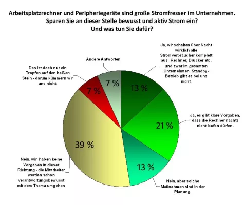 Bild: Dr. Haffa & Partner Expert Call: Stromsparen in Unternehmen – 34 Prozent machen klare Vorgaben
