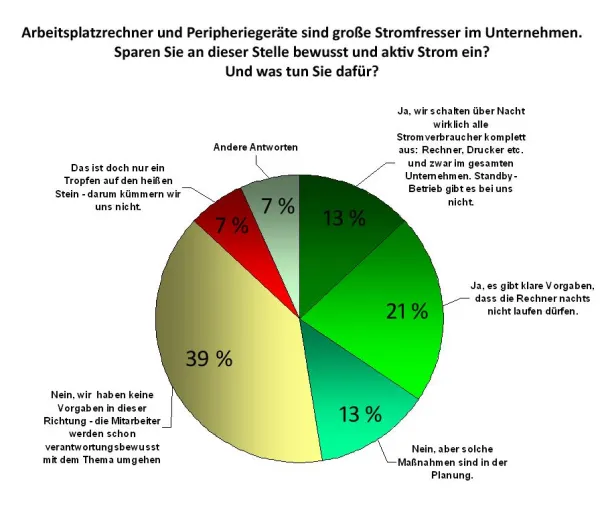 Dr. Haffa & Partner Expert Call: Stromsparen in Unternehmen – 34 Prozent machen klare Vorgaben Bild: Dr. Haffa & Partner Expert Call: Stromsparen in Unternehmen – 34 Prozent machen klare Vorgaben